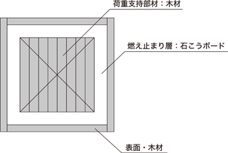 木質耐火構造技術