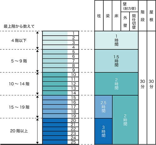 3時間耐火への挑戦