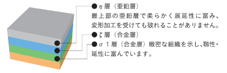 接合金物の耐久性を飛躍的に高め、錆に強い溶融亜鉛メッキ