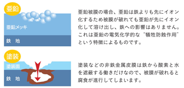 溶融亜鉛メッキの優れた特性