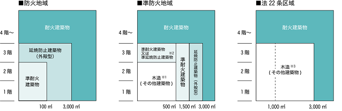 防火地域