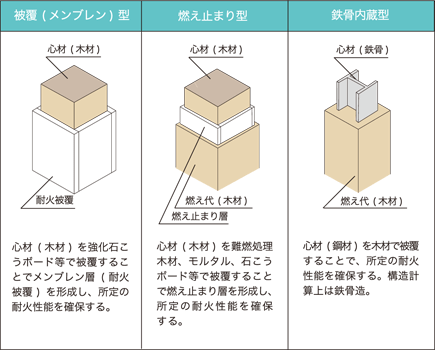 耐火建築物を設計する方法