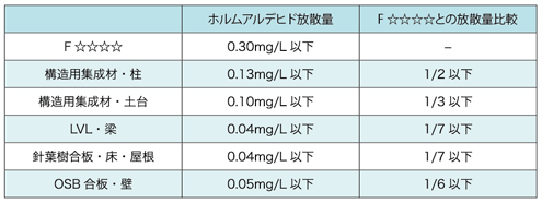 シックハウスについて対策